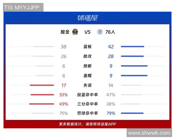 NBA球员数据统计：得分、篮板与助攻排行